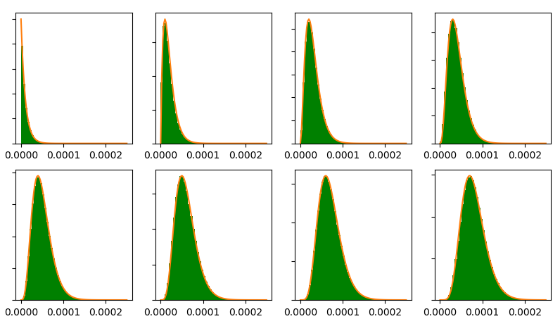 A number of beta curves superimposed over histograms. The histograms have some noise in them, but still match the curves closely.