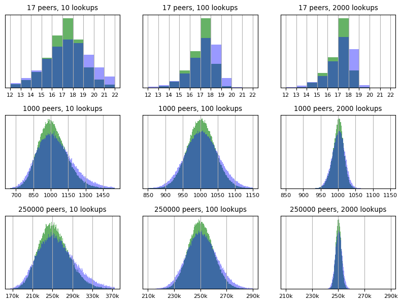 Illustrations of the distribution of DHT size estimates for two different methodologies. Both are accurate, but the green histogram is more precise.